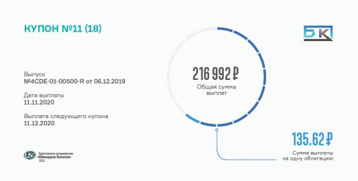 Выплачен 11 купон по коммерческим облигациям ООО «БК»