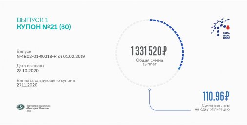 21 купон выплачен по 1-й эмиссии ТК «Нафтатранс плюс»