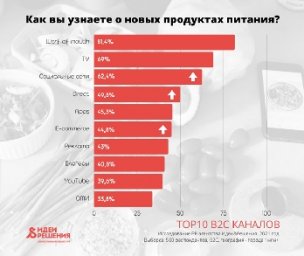 Новая реальность: как пандемия повлияла на каналы коммуникации продовольственного рынка