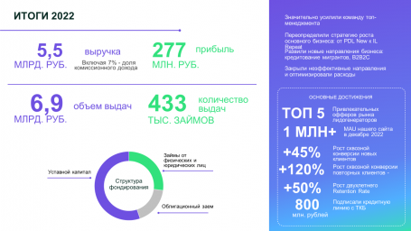 ​«МигКредит»-2022: от консервативного кредитования к динамичному росту