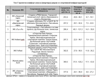 Est-a-Tet: от футбола до вейкбординга – какие виды спорта есть рядом с новостройками Москвы